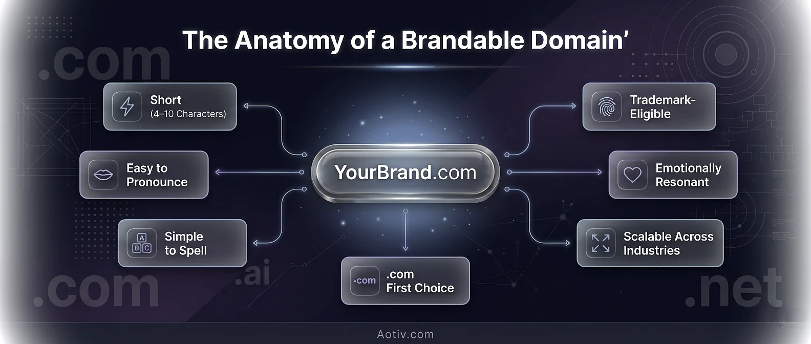 anatomy-of-a-brandable-domain