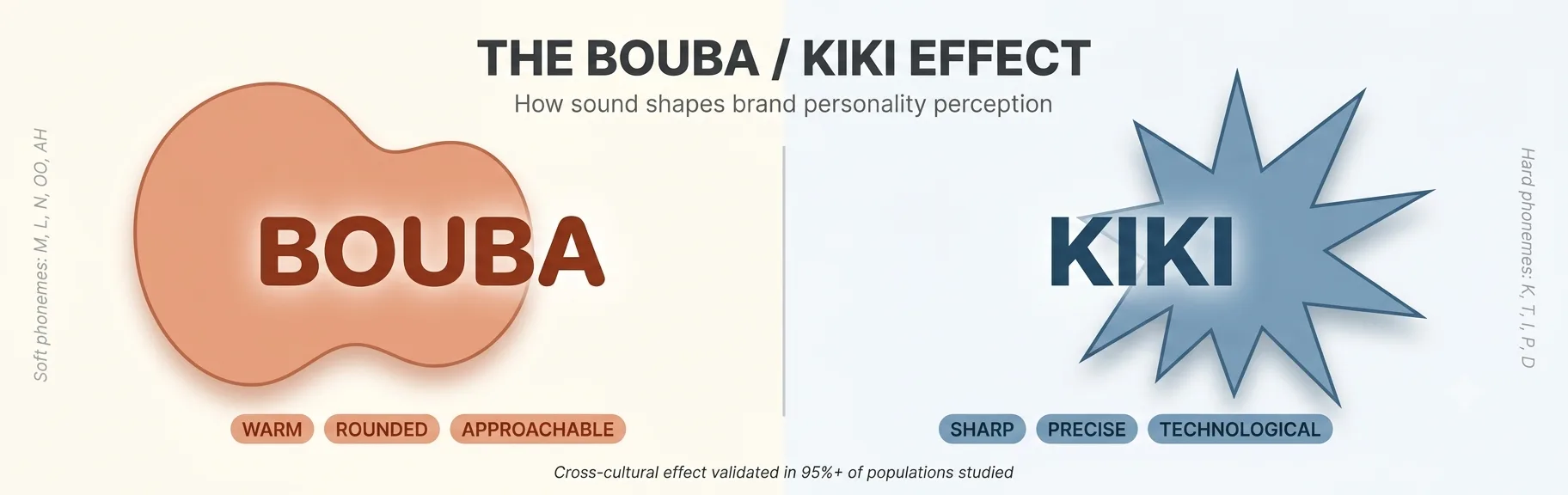 bouba-kiki-effect-brand-naming-phonetics
