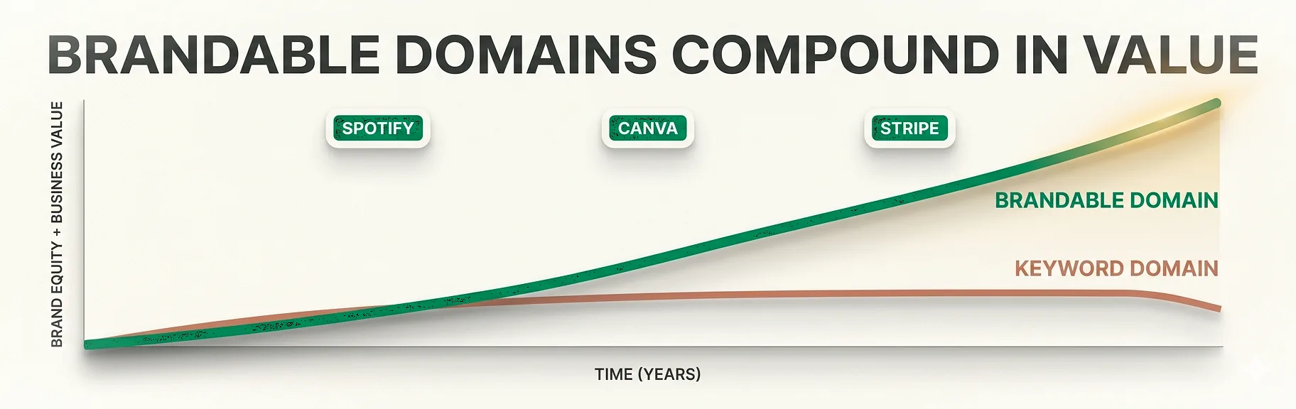 brandable-domain-brand-equity-value