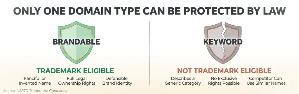 brandable-domain-trademark-protection