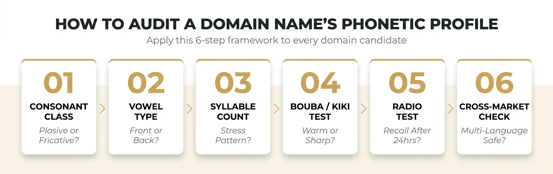 phonetic-audit-domain-name-6-steps